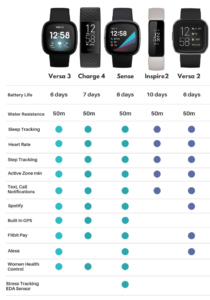 Best Fitbit Comparison Chart |Compare Fitbit Models In 2021 - USA ...